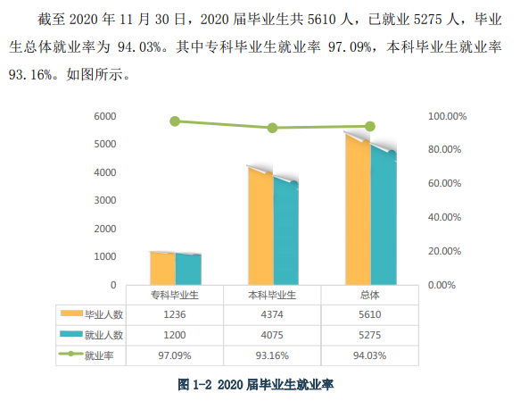黄冈师范学院就业率及就业前景怎么样,好就业吗?