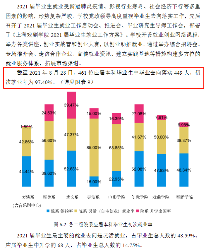 上海戏剧学院就业率及就业前景怎么样,好就业吗?