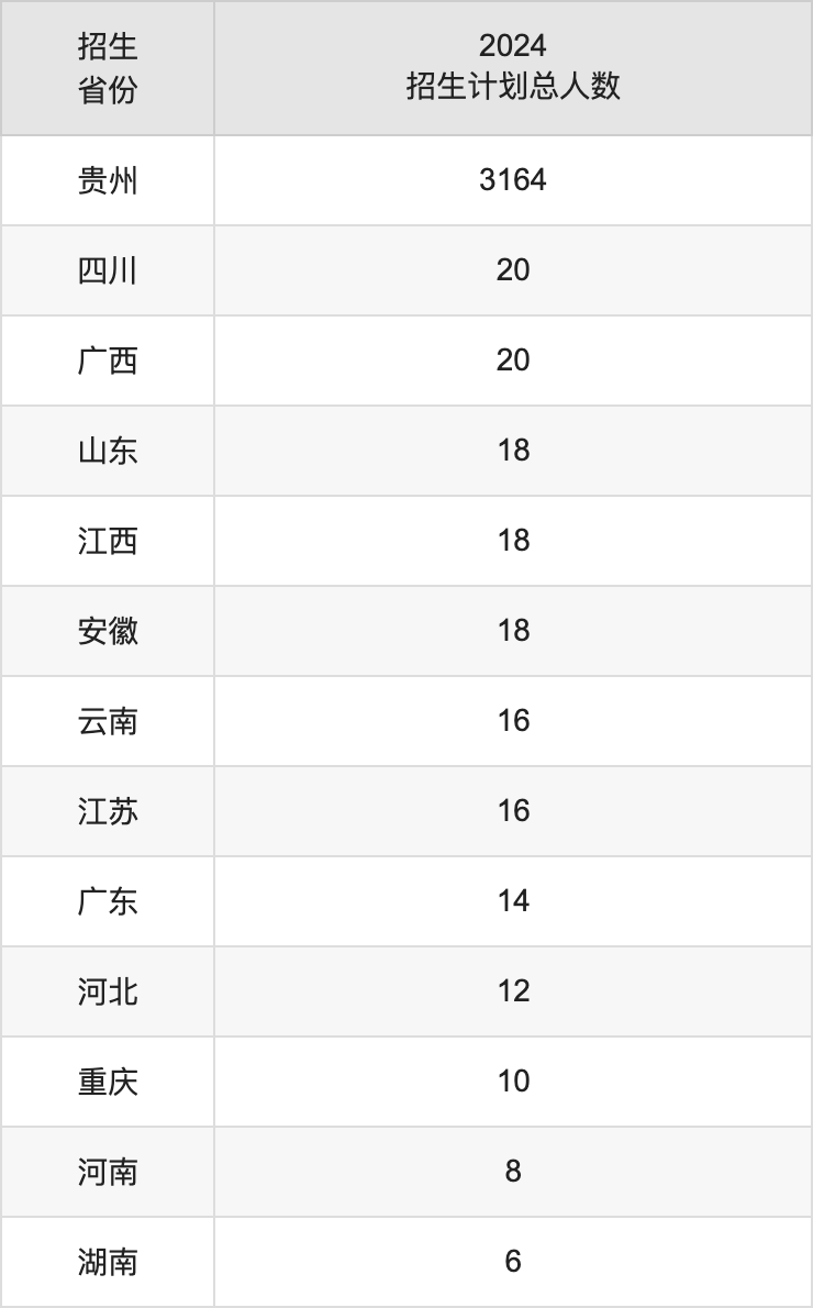 贵州商学院2025高考招生简章及各省招生计划人数