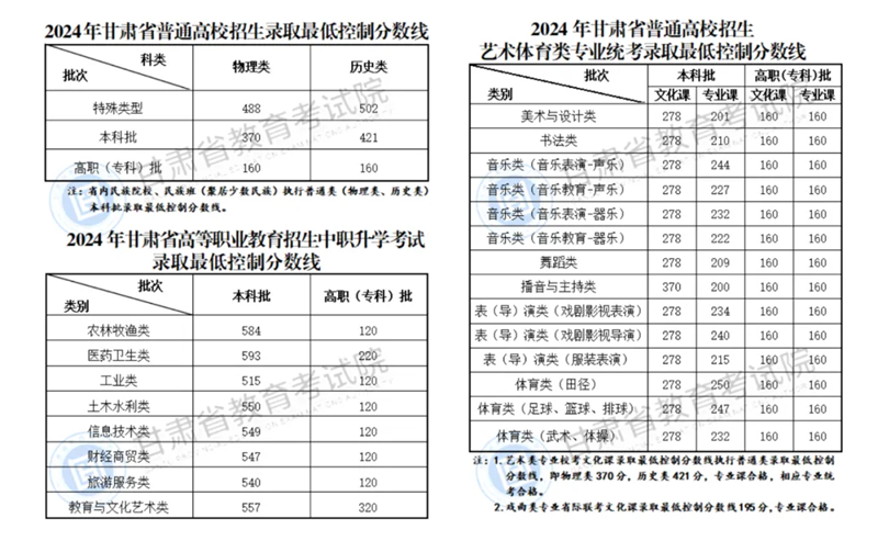 2024年甘肃高考分数线