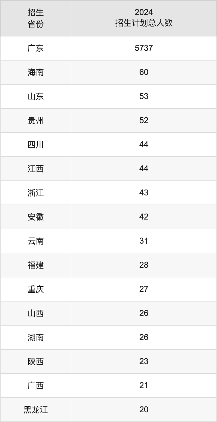 广东药科大学2025高考招生简章,各省招生计划人数汇总