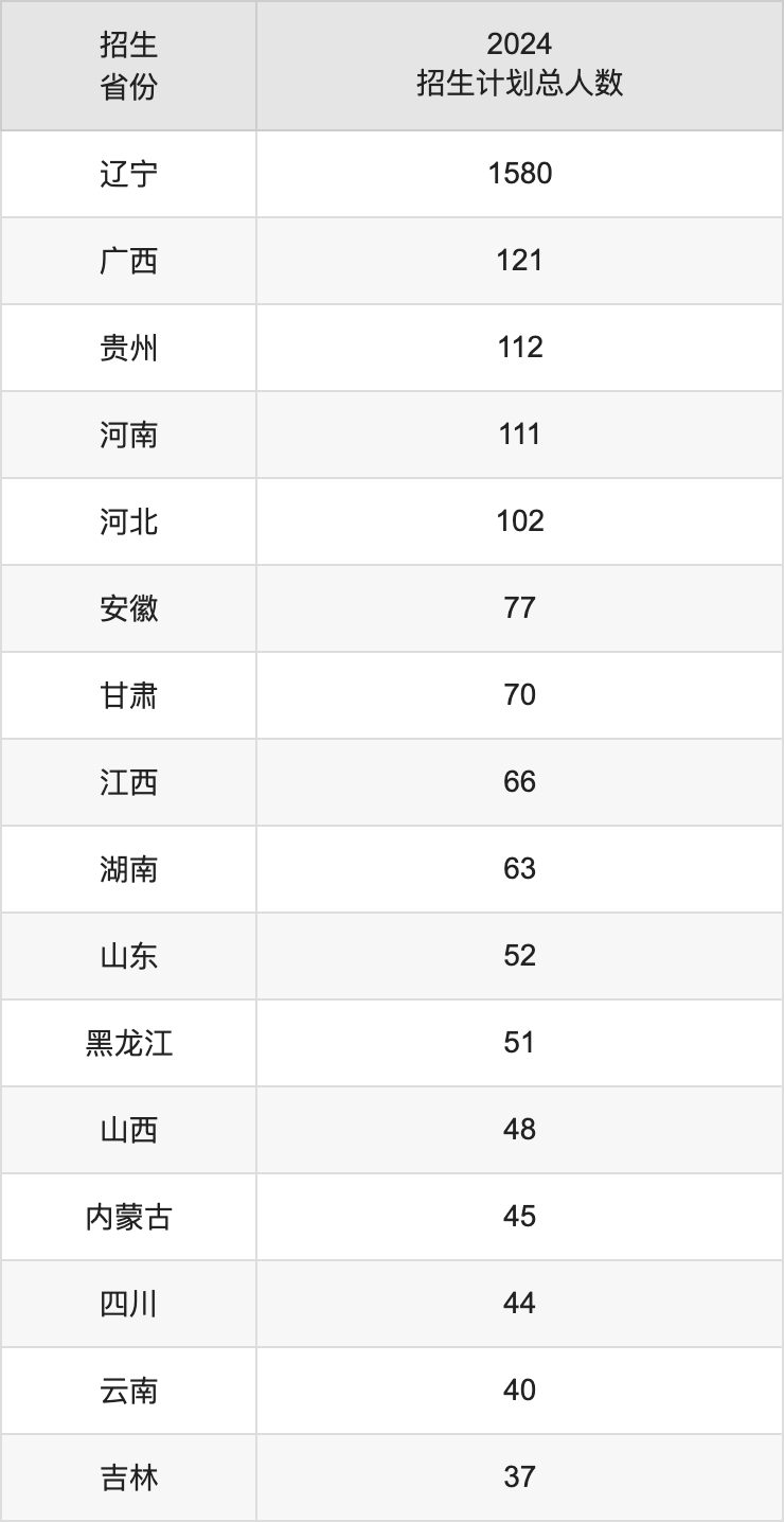 沈阳建筑大学2025高考招生简章,各省招生计划人数汇总