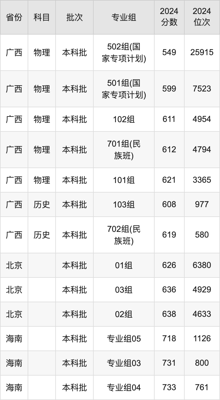 2025年华南理工大学各省预估分数线,上华南理工需要多少分?