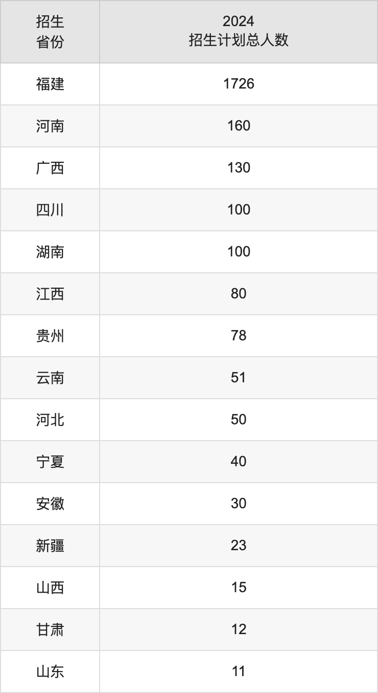 福建商学院2025高考招生简章及各省招生计划人数