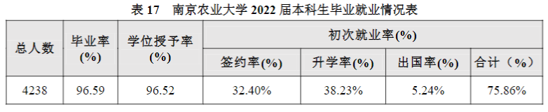南京农业大学就业率及就业前景怎么样,好就业吗?