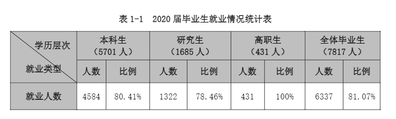 天津师范大学就业率及就业前景怎么样,好就业吗?