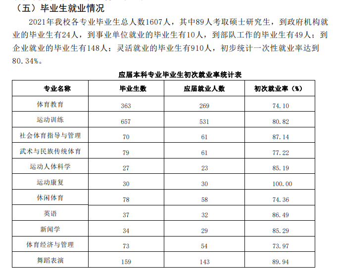 哈尔滨体育学院就业率及就业前景怎么样,好就业吗?