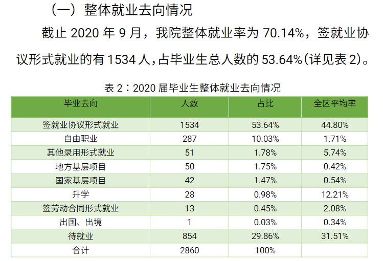 内蒙古鸿德文理学院就业率及就业前景怎么样,好就业吗?