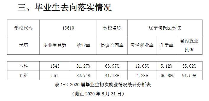 辽宁何氏医学院就业率及就业前景怎么样,好就业吗?