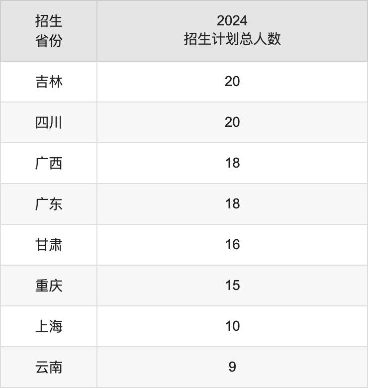 商丘师范学院2025高考招生简章,各省招生计划人数汇总