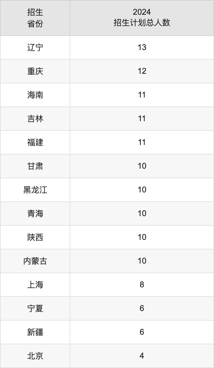 昆明医科大学2025高考招生简章,各省招生计划人数汇总