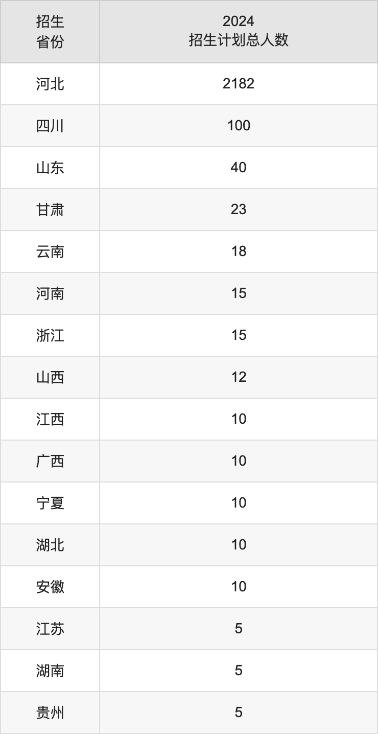 河北水利电力学院2025高考招生简章及各省招生计划人数