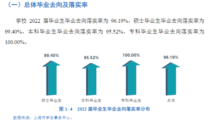 上海应用技术大学就业率及就业前景怎么样,好就业吗?