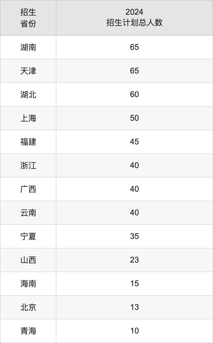 哈尔滨理工大学2025高考招生简章,各省招生计划人数汇总