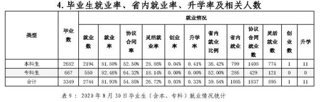 大连艺术学院就业率及就业前景怎么样,好就业吗?