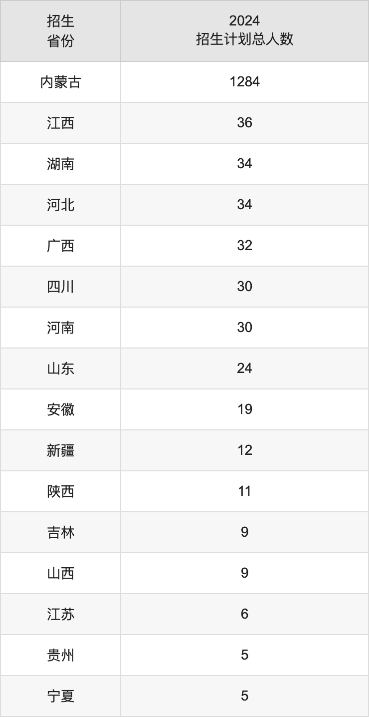 赤峰学院2025高考招生简章,各省招生计划人数汇总
