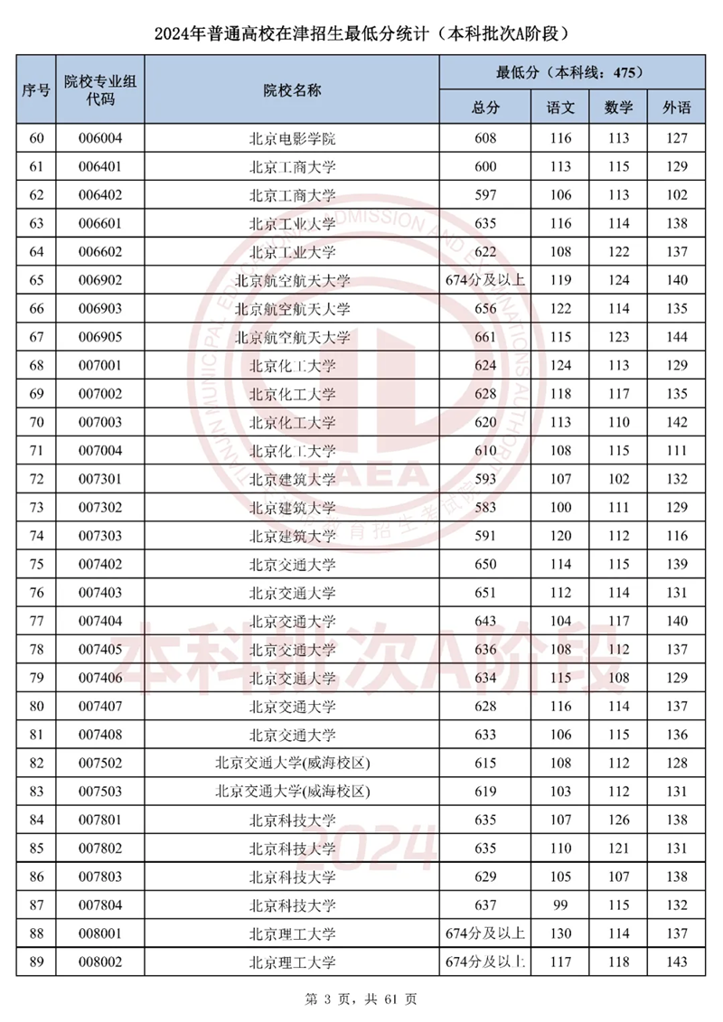 天津2024年高考本科批次A阶段投档线一览表(2025年参考)