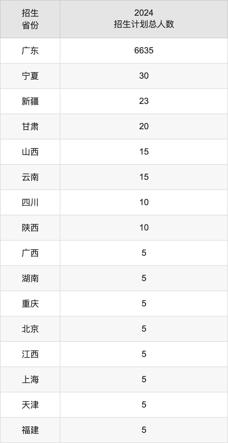 广东金融学院2025高考招生简章,各省招生计划人数汇总