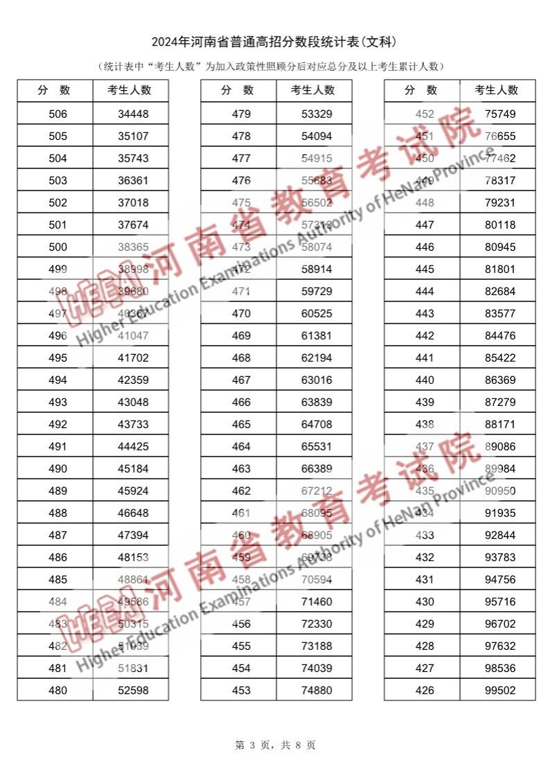 2024河南高考一分一段表(文科),位次排名查询