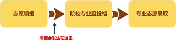 高考滑档是什么意思,滑档和退档的区别是什么?