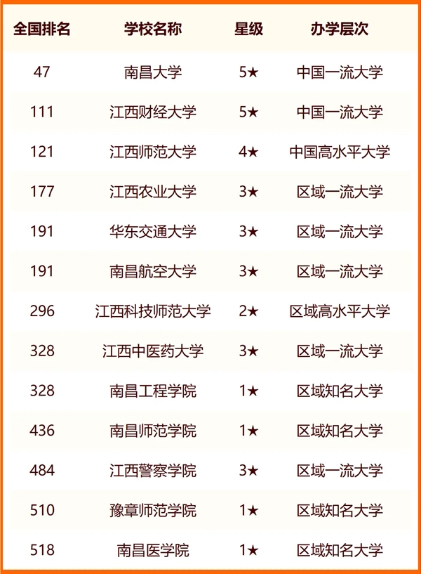 2024南昌所有大学名单及排名情况一览表(共54所)