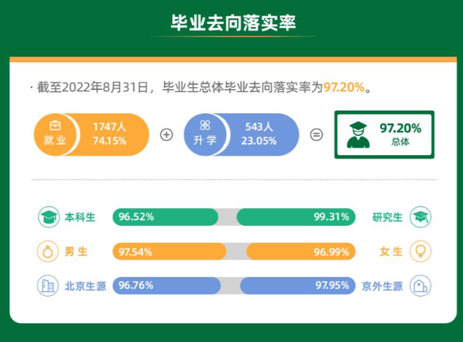 北京农学院就业率及就业前景怎么样,好就业吗?