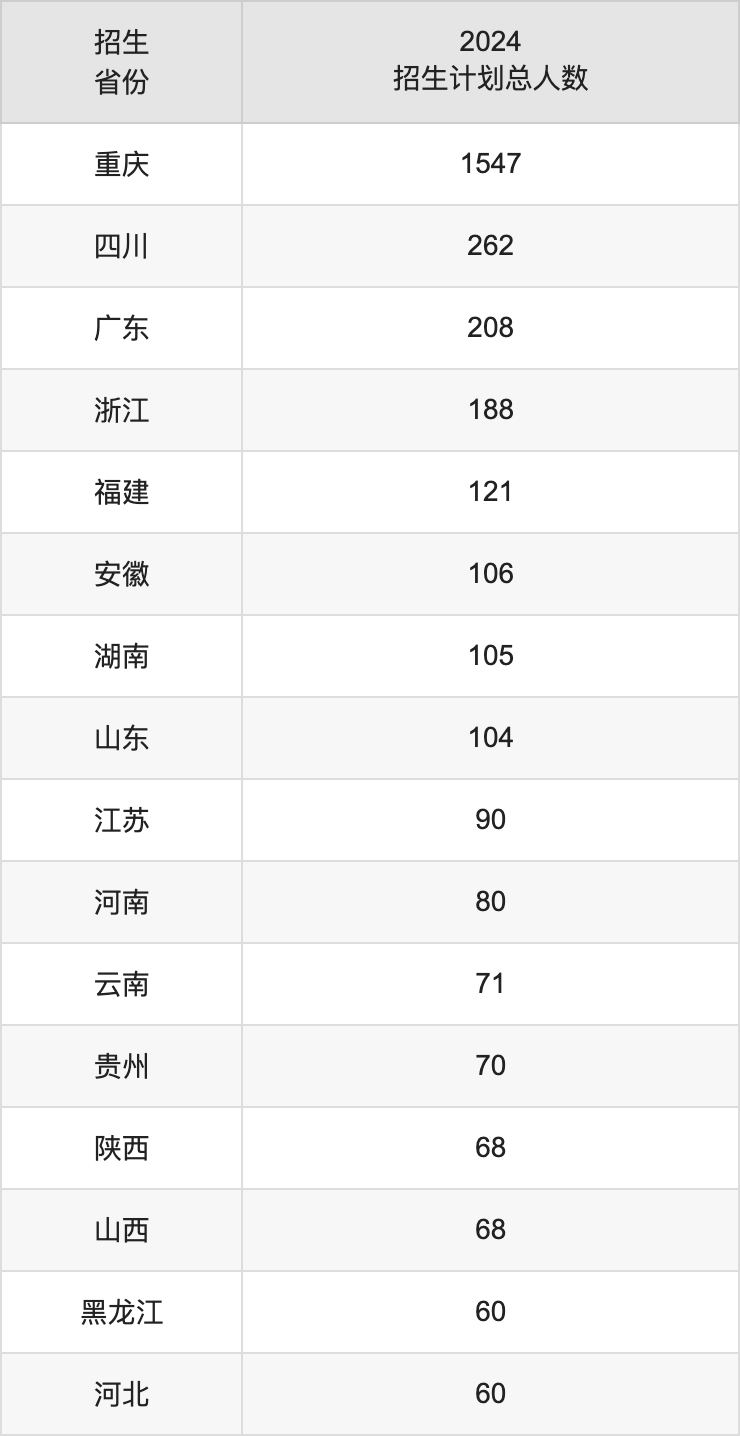 西南政法大学2025高考招生简章,各省招生计划人数汇总