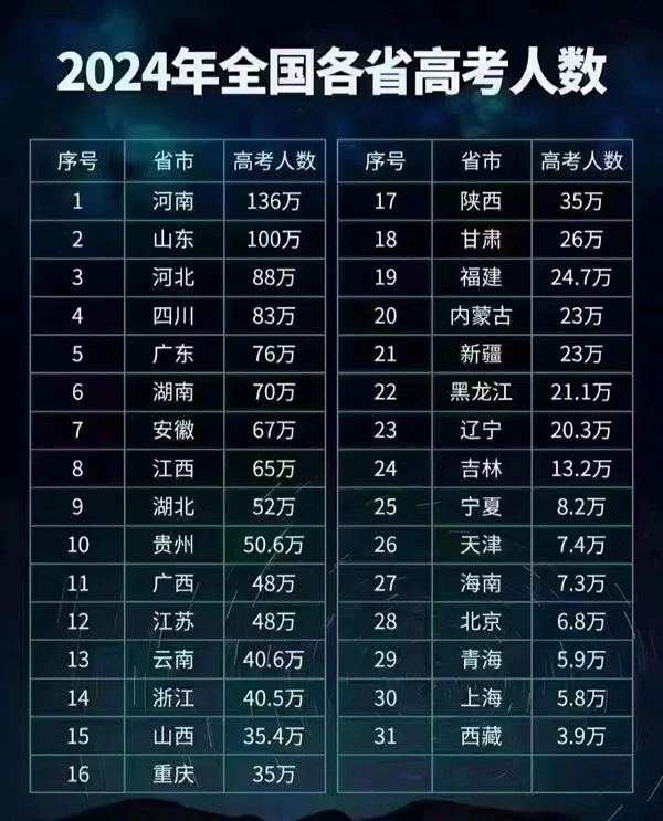 2025年全国高考人数统计,与2024年高考人数相比多吗?