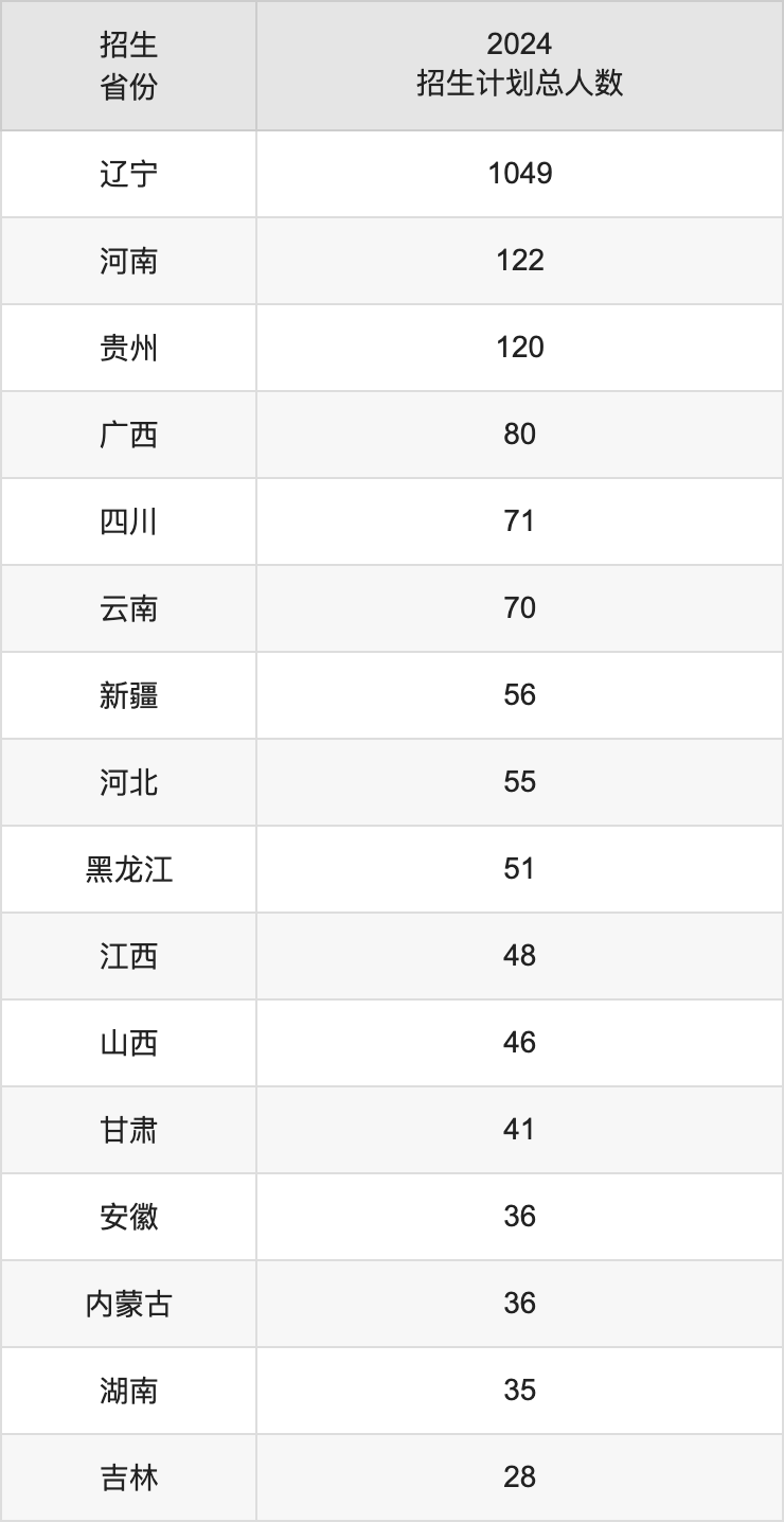 营口理工学院2025高考招生简章及各省招生计划人数