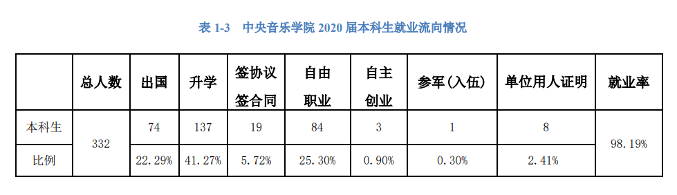 中央音乐学院就业率及就业前景怎么样,好就业吗?