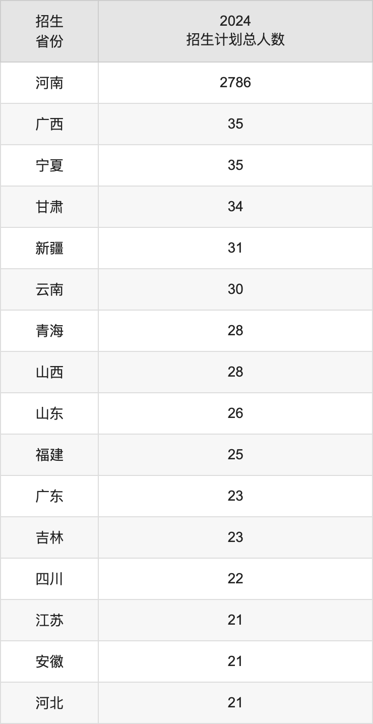新乡医学院2025高考招生简章,各省招生计划人数汇总