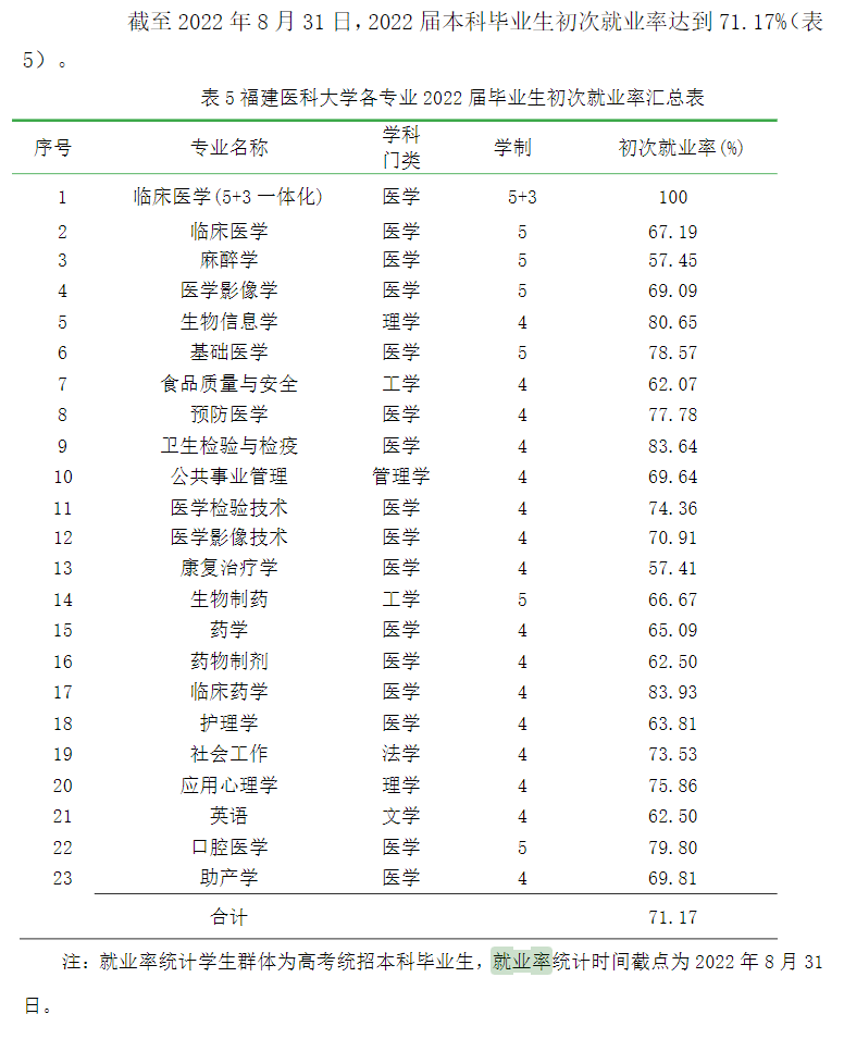 福建医科大学就业率及就业前景怎么样,好就业吗?