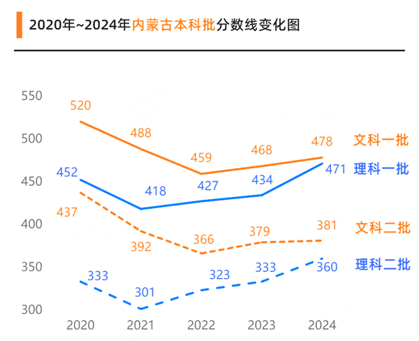 2025年内蒙古高考成绩公布时间(附查询方式)