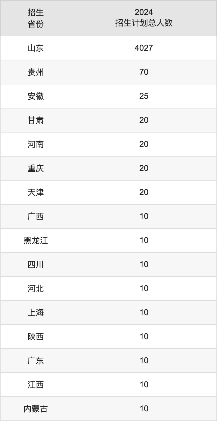 济宁学院2025高考招生简章,各省招生计划人数汇总