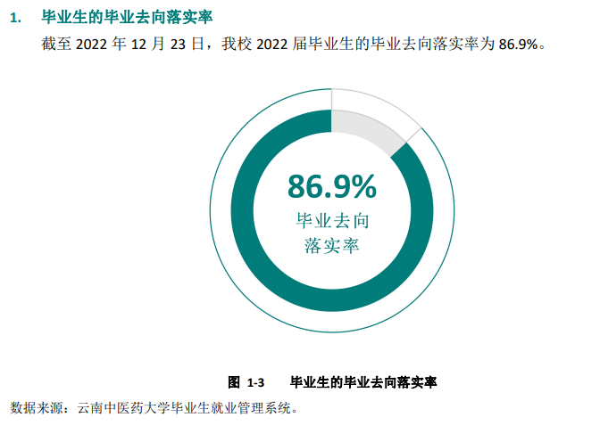 云南中医药大学就业率及就业前景怎么样,好就业吗?