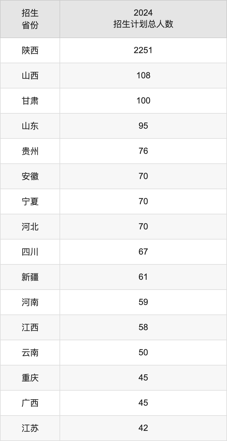 西安工业大学2025高考招生简章,各省招生计划人数汇总