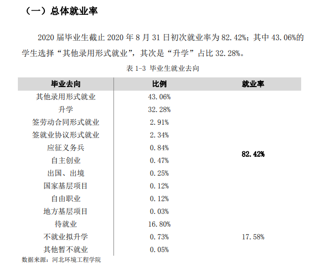 河北环境工程学院就业率及就业前景怎么样,好就业吗?