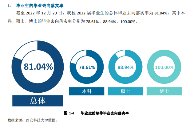 西安科技大学就业率及就业前景怎么样,好就业吗?