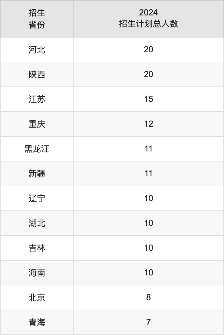 温州医科大学2025高考招生简章,各省招生计划人数汇总