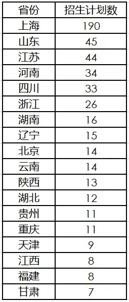 上海科技大学2025高考招生简章,各省招生计划人数汇总