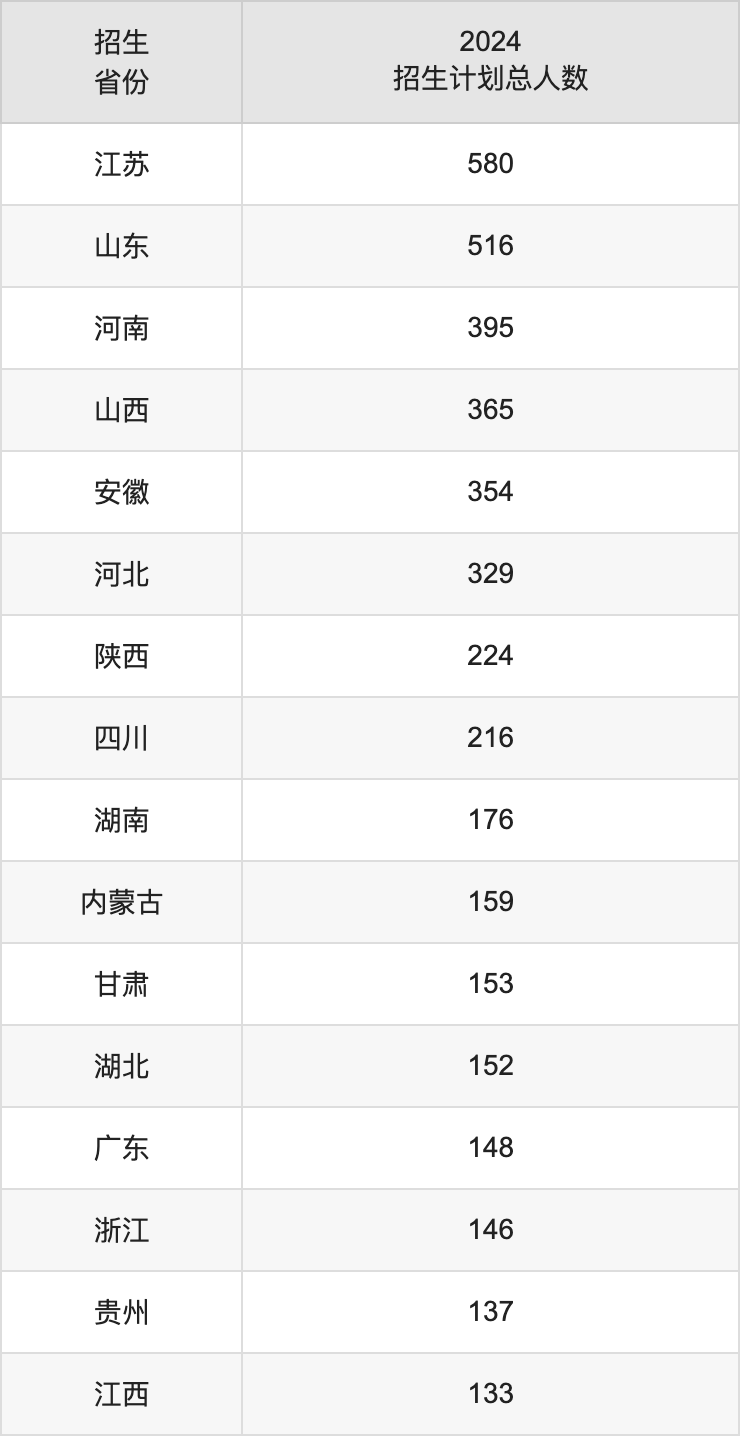 中国矿业大学2025高考招生简章及各省招生计划人数