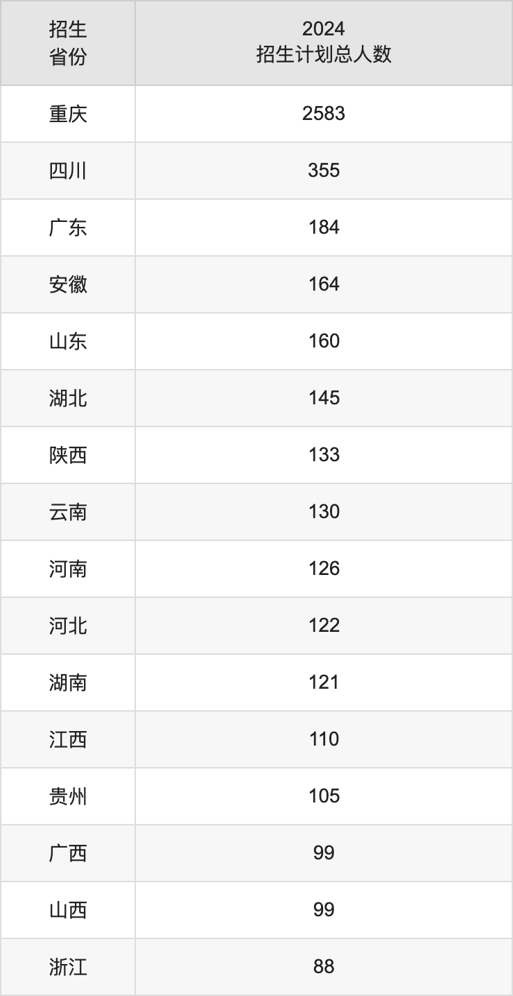 重庆邮电大学2025高考招生简章,各省招生计划人数汇总
