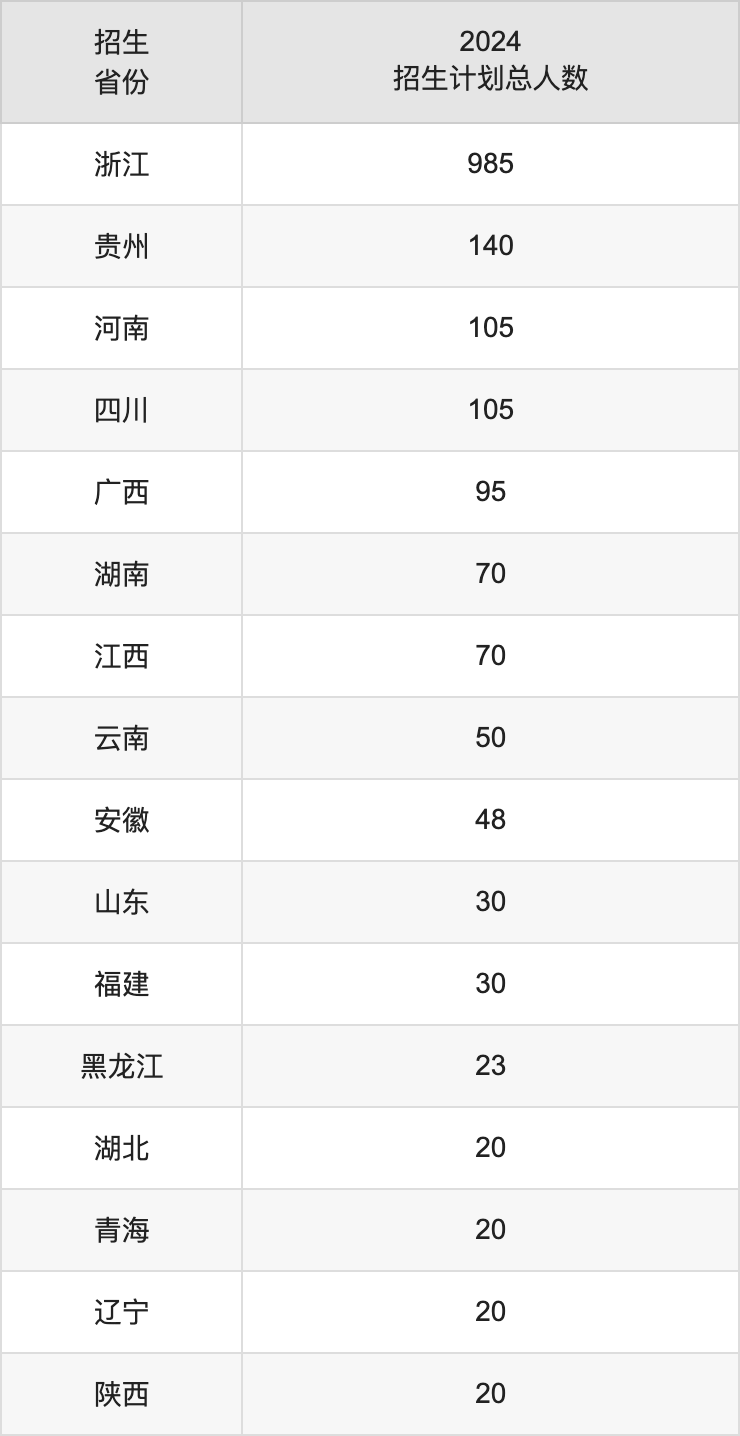 衢州学院2025高考招生简章,各省招生计划人数汇总