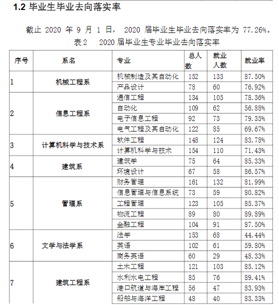 天津仁爱学院就业率及就业前景怎么样,好就业吗?