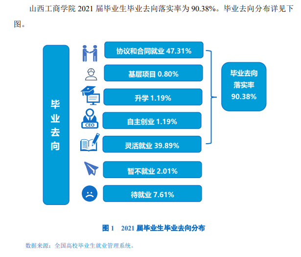 山西工商学院就业率及就业前景怎么样,好就业吗?
