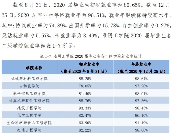 淮阴工学院就业率及就业前景怎么样,好就业吗?