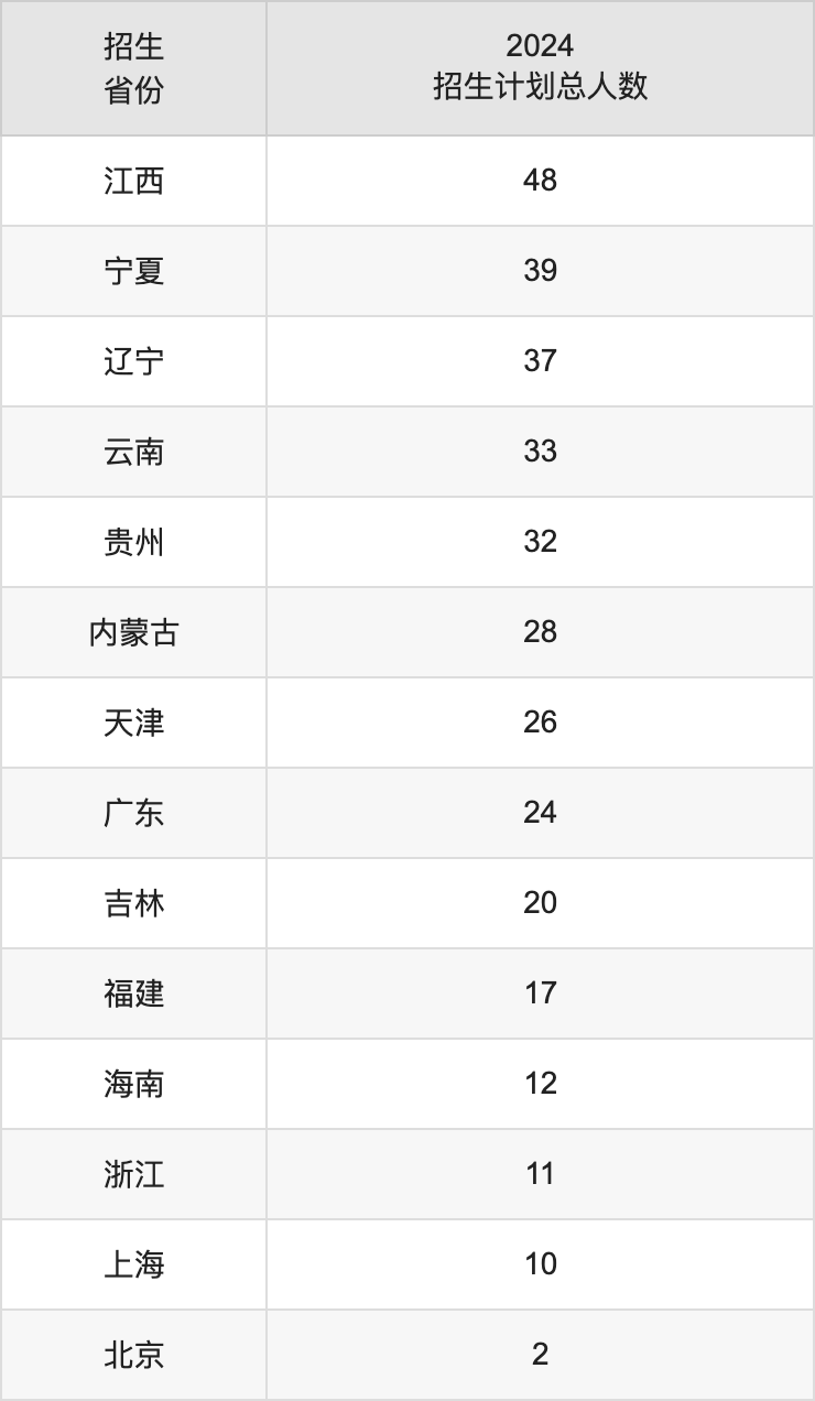 西安石油大学2025高考招生简章,各省招生计划人数汇总