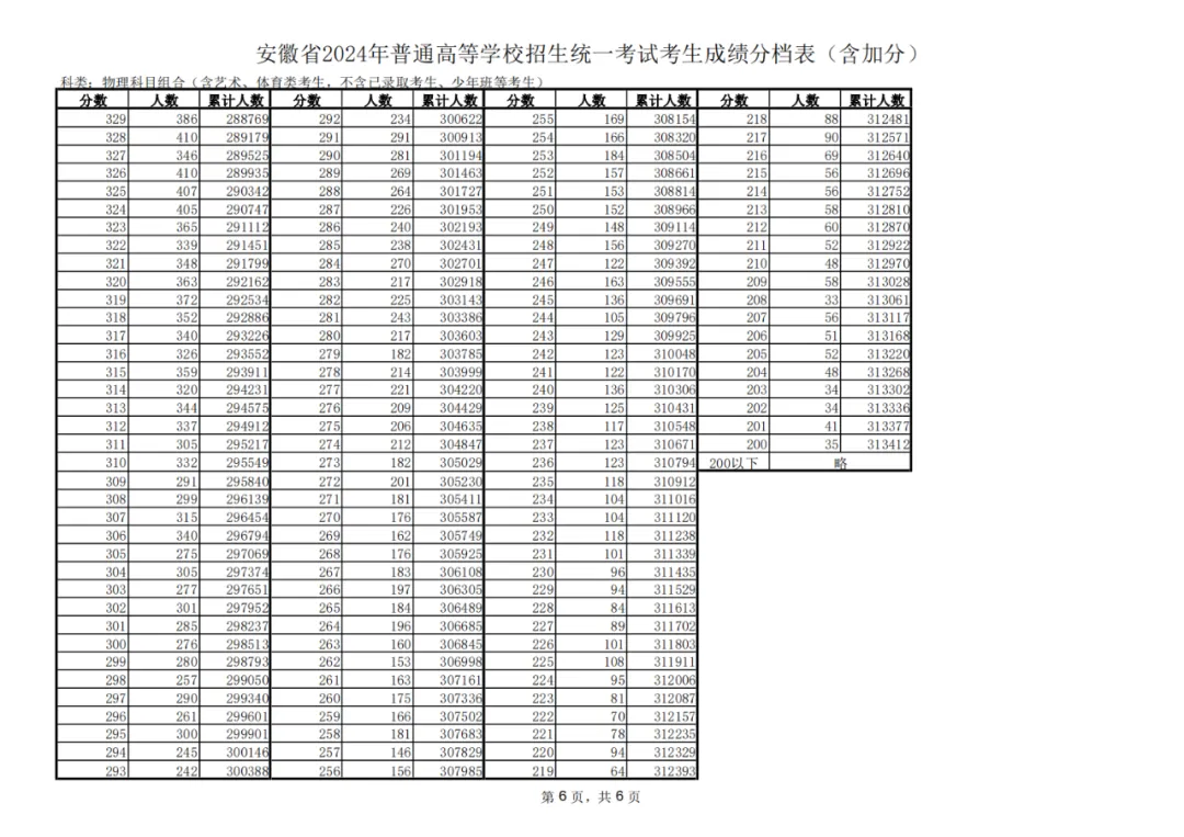 2024安徽高考一分一段表,查询位次及排名(完整版)