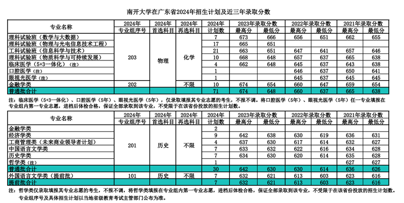 南开大学2024年在广东录取分数线一览表(2025年参考)