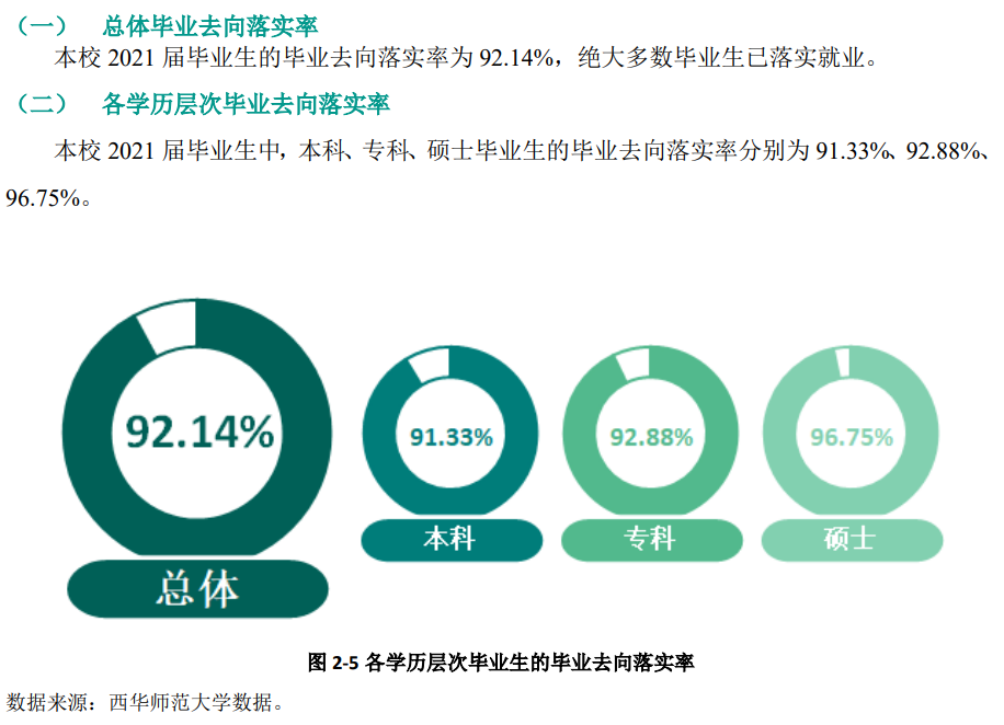 西华师范大学就业率及就业前景怎么样,好就业吗?